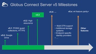 Globus Connect Server v5 Milestones
v5.0: Google
Drive
v5.1: POSIX guest
collections, HTTPS
v5.x: v4 feature parity+
v5.3
• Multi DTN support
• Additional storage
systems
• Endpoint specific
identity providers
• …
Other
features
v5.2: High
assurance
v5.4: …
 