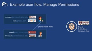 Example user flow: Manage Permissions
HA
accmgr@uchospitals.edu
ham@gmail.com
Guest
Collection
(timeout: 4hrs)
userB@uchicago.edu
User_B@uchospitals.edu
grants:Read, Write
 