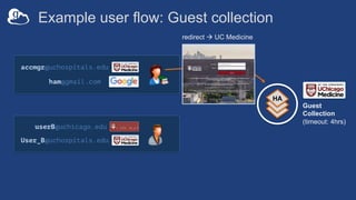 Example user flow: Guest collection
HA
accmgr@uchospitals.edu
ham@gmail.com
Guest
Collection
(timeout: 4hrs)
redirect à UC Medicine
userB@uchicago.edu
User_B@uchospitals.edu
 
