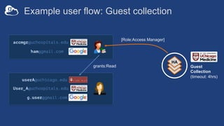 Example user flow: Guest collection
HA
userA@uchicago.edu
User_A@uchospitals.edu
g.user@gmail.com
accmgr@uchospitals.edu
ham@gmail.com
Guest
Collection
(timeout: 4hrs)
[Role:Access Manager]
grants:Read
 