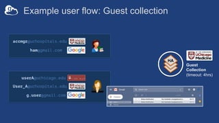 Example user flow: Guest collection
HA
userA@uchicago.edu
User_A@uchospitals.edu
g.user@gmail.com
accmgr@uchospitals.edu
ham@gmail.com
Guest
Collection
(timeout: 4hrs)
 