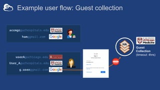 Example user flow: Guest collection
HA
userA@uchicago.edu
User_A@uchospitals.edu
g.user@gmail.com
accmgr@uchospitals.edu
ham@gmail.com
Guest
Collection
(timeout: 4hrs)
 