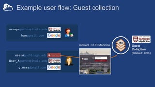 Example user flow: Guest collection
HA
userA@uchicago.edu
User_A@uchospitals.edu
g.user@gmail.com
accmgr@uchospitals.edu
ham@gmail.com
Guest
Collection
(timeout: 4hrs)
redirect à UC Medicine
 