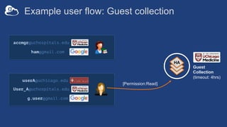 Example user flow: Guest collection
HA
userA@uchicago.edu
User_A@uchospitals.edu
g.user@gmail.com
accmgr@uchospitals.edu
ham@gmail.com
[Permission:Read]
Guest
Collection
(timeout: 4hrs)
 