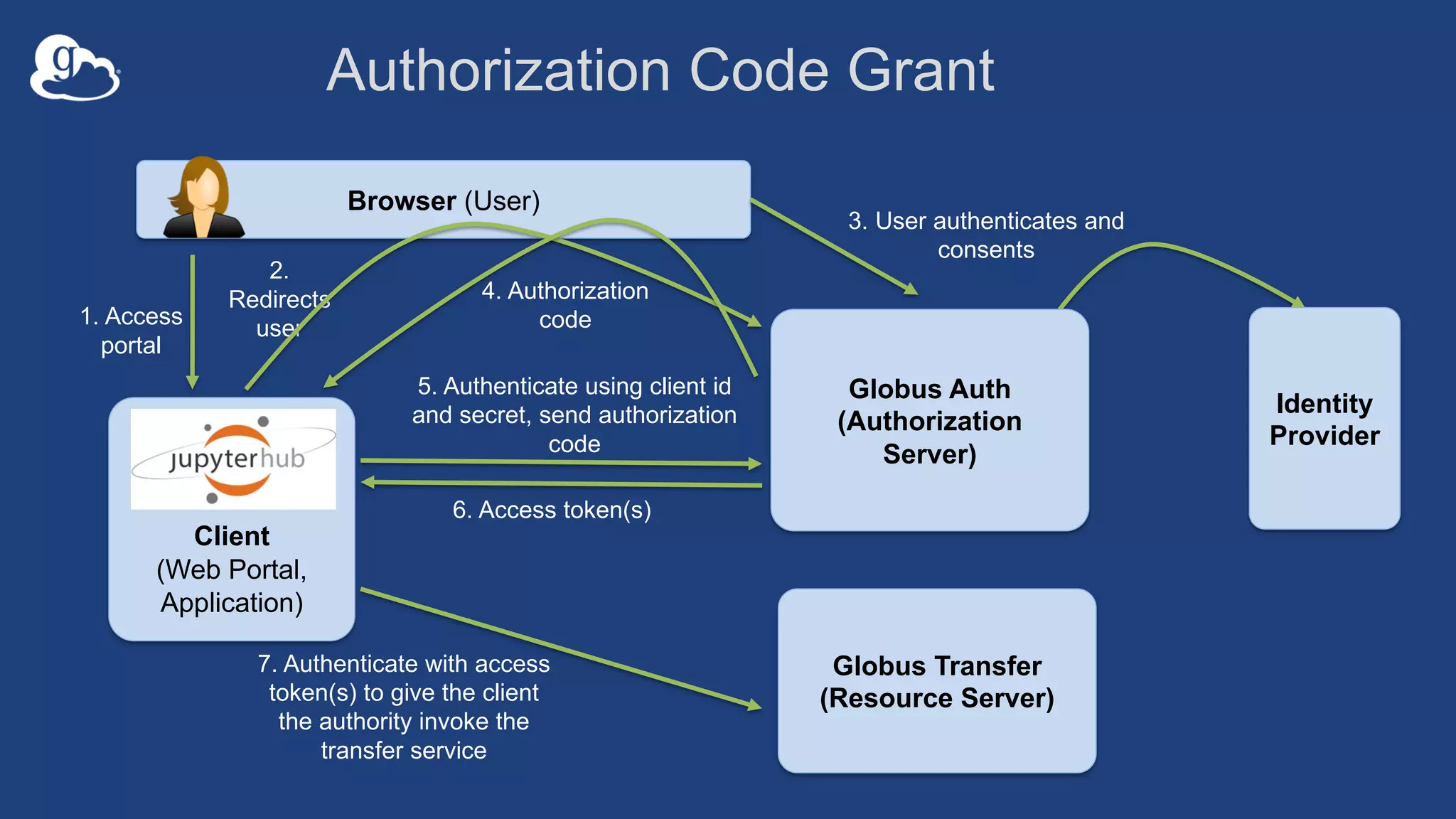 Client
(Web Portal,
Application)
Globus Transfer
(Resource Server)
Globus Auth
(Authorization
Server)
5. Authenticate using client id
and secret, send authorization
code
Authorization Code Grant
Browser (User)
1. Access
portal
2.
Redirects
user
3. User authenticates and
consents
4. Authorization
code
6. Access token(s)
7. Authenticate with access
token(s) to give the client
the authority invoke the
transfer service
Identity
Provider
 