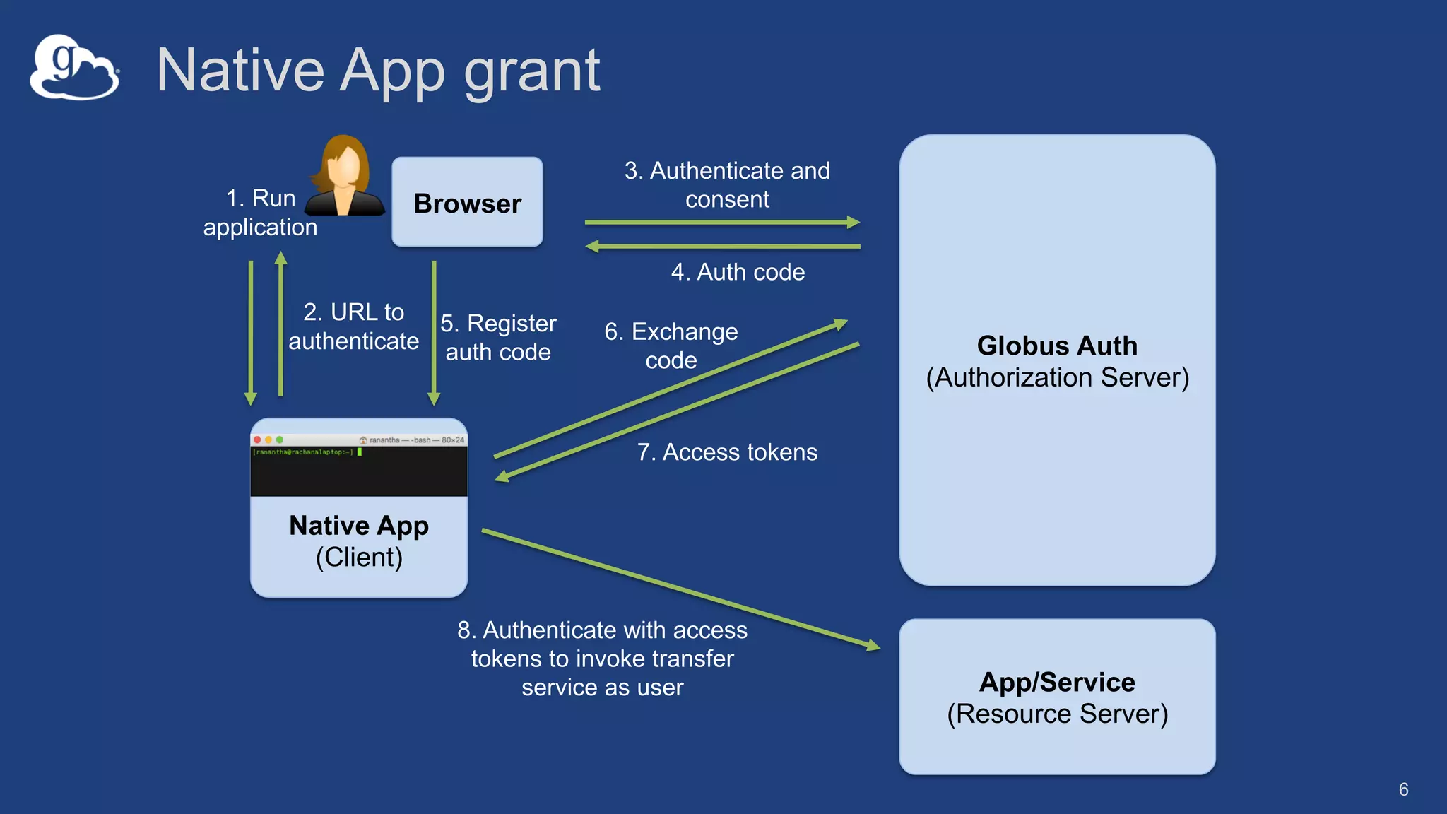 Browser
Native App grant
6
Native App
(Client)
1. Run
application
2. URL to
authenticate
3. Authenticate and
consent
4. Auth code
5. Register
auth code
6. Exchange
code
7. Access tokens
8. Authenticate with access
tokens to invoke transfer
service as user App/Service
(Resource Server)
Globus Auth
(Authorization Server)
 