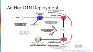Ad Hoc DTN Deployment
15 – ESnet Science Engagement (engage@es.net) - 5/3/19
10GE10G
Site Border
Router
WAN
Building or Wiring
Closet Switch/Router
Perimeter Firewall
Site / Campus
LAN
High performance
Data Transfer Node
with high-speed storage
Global security policy
mixes rules for science
and business traffic
DTN traffic subject to firewall
limitations
perfSONAR
Test and measurement
not aligned with data
resource placement
DTN traffic subject to limitations of
general-purpose networking
equipment/config
Note: Site border
router and perimeter
firewall are often the
same device
Conflicting requirements
result in performance
compromises
 