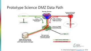Prototype Science DMZ Data Path
10GE
10GE
10GE
10GE
10G
Border Router
WAN
Science DMZ
Switch/Router
Enterprise Border
Router/Firewall
Site / Campus
LAN
High performance
Data Transfer Node
with high-speed storage
Per-service
security policy
control points
Clean,
High-bandwidth
WAN path
Site / Campus
access to Science
DMZ resources
perfSONAR
perfSONAR
High Latency WAN Path
Low Latency LAN Path
19 – ESnet Science Engagement (engage@es.net) - 5/3/19
 