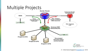 Multiple Projects
10GE
10GE
10GE
10G
Border Router
WAN
Science DMZ
Switch/Router
Enterprise Border
Router/Firewall
Site / Campus
LAN
Project A DTN
Per-project
security policy
control points
Clean,
High-bandwidth
WAN path
Site / Campus
access to Science
DMZ resources
perfSONAR
perfSONAR
Project B DTN
Project C DTN
21 – ESnet Science Engagement (engage@es.net) - 5/3/19
 