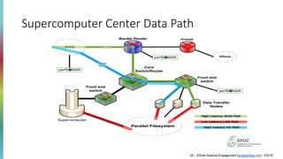 Supercomputer Center Data Path
Virtual
Circuit
Routed
Border Router
WAN
Core
Switch/Router
Firewall
Offices
perfSONAR
perfSONAR
perfSONAR
Supercomputer
Parallel Filesystem
Front end
switch
Data Transfer
Nodes
Front end
switch
High Latency WAN Path
Low Latency LAN Path
High Latency VC Path
23 – ESnet Science Engagement (engage@es.net) - 5/3/19
 