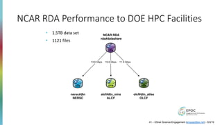 NCAR RDA Performance to DOE HPC Facilities
13.9 Gbps 16.6 Gbps 11.9 Gbps
DTN
nersc#dtn
NERSC
DTN
olcf#dtn_atlas
OLCF
DTN
alcf#dtn_mira
ALCF
DTN
NCAR RDA
rda#datashare
• 1.5TB data set
• 1121 files
41 – ESnet Science Engagement (engage@es.net) - 5/3/19
 