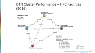 DTN Cluster Performance – HPC Facilities
(2016)
6.8 Gbps
7.6 Gbps
6.9 Gbps
13.3 Gbps
6.0 Gbps
6.7 Gbps
11.1 Gbps
10.5 Gbps
7.3 Gbps
10.0 Gbps
13.4 Gbps
8.2 Gbps
DTN
DTN
DTN
DTN
Data set: L380
Files: 19260
Directories: 211
Other files: 0
Total bytes: 4442781786482 (4.4T bytes)
Smallest file: 0 bytes (0 bytes)
Largest file: 11313896248 bytes (11G bytes)
Size distribution:
1 - 10 bytes: 7 files
10 - 100 bytes: 1 files
100 - 1K bytes: 59 files
1K - 10K bytes: 3170 files
10K - 100K bytes: 1560 files
100K - 1M bytes: 2817 files
1M - 10M bytes: 3901 files
10M - 100M bytes: 3800 files
100M - 1G bytes: 2295 files
1G - 10G bytes: 1647 files
10G - 100G bytes: 3 files
Petascale DTN Project
March 2016
L380 Data Set
NERSC DTN cluster
Globus endpoint: nersc#dtn
ALCF DTN cluster
Globus endpoint: alcf#dtn_mira
OLCF DTN cluster
Globus endpoint: olcf#dtn_atlas
NCSA DTN cluster
Globus endpoint: ncsa#BlueWaters
44 – ESnet Science Engagement (engage@es.net) - 5/3/19
 