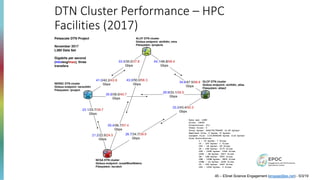 DTN Cluster Performance – HPC
Facilities (2017)
21.2/22.6/24.5
Gbps
23.1/33.7/39.7
Gbps
26.7/34.7/39.9
Gbps
33.2/43.4/50.3
Gbps
35.9/39.0/40.7
Gbps
29.9/33.1/35.5
Gbps
34.6/47.5/56.8
Gbps
44.1/46.8/48.4
Gbps
41.0/42.2/43.9
Gbps
33.0/35.0/37.8
Gbps
43.0/50.0/56.3
Gbps
55.4/56.7/57.4
Gbps
DTN
DTN
DTN
DTN
NERSC DTN cluster
Globus endpoint: nersc#dtn
Filesystem: /project
Data set: L380
Files: 19260
Directories: 211
Other files: 0
Total bytes: 4442781786482 (4.4T bytes)
Smallest file: 0 bytes (0 bytes)
Largest file: 11313896248 bytes (11G bytes)
Size distribution:
1 - 10 bytes: 7 files
10 - 100 bytes: 1 files
100 - 1K bytes: 59 files
1K - 10K bytes: 3170 files
10K - 100K bytes: 1560 files
100K - 1M bytes: 2817 files
1M - 10M bytes: 3901 files
10M - 100M bytes: 3800 files
100M - 1G bytes: 2295 files
1G - 10G bytes: 1647 files
10G - 100G bytes: 3 files
Petascale DTN Project
November 2017
L380 Data Set
Gigabits per second
(min/avg/max), three
transfers
ALCF DTN cluster
Globus endpoint: alcf#dtn_mira
Filesystem: /projects
OLCF DTN cluster
Globus endpoint: olcf#dtn_atlas
Filesystem: atlas2
NCSA DTN cluster
Globus endpoint: ncsa#BlueWaters
Filesystem: /scratch
45 – ESnet Science Engagement (engage@es.net) - 5/3/19
 