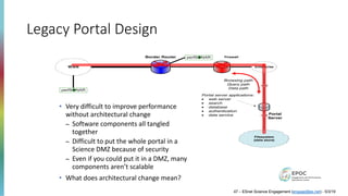 Legacy Portal Design
10GE
Border Router
WAN
Firewall
Enterprise
perfSONAR
perfSONAR
Filesystem
(data store)
10GE
Portal
Server
Browsing path
Query path
Data path
Portal server applications:
· web server
· search
· database
· authentication
· data service
• Very difficult to improve performance
without architectural change
– Software components all tangled
together
– Difficult to put the whole portal in a
Science DMZ because of security
– Even if you could put it in a DMZ, many
components aren’t scalable
• What does architectural change mean?
47 – ESnet Science Engagement (engage@es.net) - 5/3/19
 