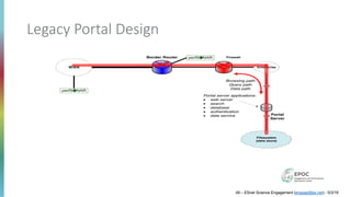 Legacy Portal Design
10GE
Border Router
WAN
Firewall
Enterprise
perfSONAR
perfSONAR
Filesystem
(data store)
10GE
Portal
Server
Browsing path
Query path
Data path
Portal server applications:
· web server
· search
· database
· authentication
· data service
49 – ESnet Science Engagement (engage@es.net) - 5/3/19
 