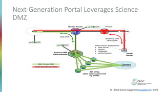 Next-Generation Portal Leverages Science
DMZ
10GE10GE
10GE
10GE
Border Router
WAN
Science DMZ
Switch/Router
Firewall
Enterprise
perfSONAR
perfSONAR
10GE
10GE
10GE
10GE
DTN
DTN
API DTNs
(data access governed
by portal)
DTN
DTN
perfSONAR
Filesystem
(data store)
10GE
Portal
Server
Browsing path
Query path
Portal server applications:
· web server
· search
· database
· authentication
Data Path
Data Transfer Path
Portal Query/Browse Path
50 – ESnet Science Engagement (engage@es.net) - 5/3/19
 