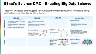 ESnet’s Science DMZ – Enabling Big Data Science
The Science DMZ design pattern supports secure, high-performance data movement between and among
facilities, labs, universities, data portals, and clouds
DevelopmentDeploymentPlatform
10GE10GE
10GE
10GE
Border Router
WAN
Science DMZ
Switch/Router
Firewall
Enterprise
perfSONAR
perfSONAR
10GE
10GE
10GE
10GE
DTN
DTN
API DTNs
(data access governed
by portal)
DTN
DTN
perfSONAR
Filesystem
(data store)
10GE
Portal
Server
Browsing path
Query path
Portal server applications:
· web server
· search
· database
· authentication
Data Path
Data Transfer Path
Portal Query/Browse Path
Long Term Vision
Development Support
§ Science DMZ supports development,
prototyping, and incremental
deployment of advanced network and
data services
§ Petascale DTN
Project
§ Ongoing production
operation across
science complex
2017-2018
§ Modern Research
Data Portal design
pattern
§ Pacific Research
Platform
§ Science DMZs deployed
at DOE labs and facilities
§ NSF CC-NIE and
successor programs fund
over 100 Science DMZs
at universities
2011-20162005-2010
§ Requirements analysis of DOE Office of
Science facilities and projects from network
and data perspective
§ Performance engineering, troubleshooting,
experience
§ Creation of Science DMZ design pattern
Science Networks:
Campus, Regional,
National, International
Science DMZ
Science DMZ
Science DMZ Science DMZ
DTN
DTN
DTN
DTN
DTN
DTN
DTN
DTN
Data Platform
Data Platform
§ Science Engagement model for science
support
§ OIN workshop series trains CI engineers
throughout the community
21.2/22.6/24.5
Gbps
23.1/33.7/39.7
Gbps
26.7/34.7/39.9
Gbps
33.2/43.4/50.3
Gbps
35.9/39.0/40.7
Gbps
29.9/33.1/35.5
Gbps
34.6/47.5/56.8
Gbps
44.1/46.8/48.4
Gbps
41.0/42.2/43.9
Gbps
33.0/35.0/37.8
Gbps
43.0/50.0/56.3
Gbps
55.4/56.7/57.4
Gbps
DTN
DTN
DTN
DTN
NERSC DTN cluster
Globus endpoint: nersc#dtn
Filesystem: /project
Data set: L380
Files: 19260
Directories: 211
Other files: 0
Total bytes: 4442781786482 (4.4T bytes)
Smallest file: 0 bytes (0 bytes)
Largest file: 11313896248 bytes (11G bytes)
Size distribution:
1 - 10 bytes: 7 files
10 - 100 bytes: 1 files
100 - 1K bytes: 59 files
1K - 10K bytes: 3170 files
10K - 100K bytes: 1560 files
100K - 1M bytes: 2817 files
1M - 10M bytes: 3901 files
10M - 100M bytes: 3800 files
100M - 1G bytes: 2295 files
1G - 10G bytes: 1647 files
10G - 100G bytes: 3 files
Petascale DTN Project
November 2017
L380 Data Set
Gigabits per second
(min/avg/max), three
transfers
ALCF DTN cluster
Globus endpoint: alcf#dtn_mira
Filesystem: /projects
OLCF DTN cluster
Globus endpoint: olcf#dtn_atlas
Filesystem: atlas2
NCSA DTN cluster
Globus endpoint: ncsa#BlueWaters
Filesystem: /scratch
10GE
10GE
10GE
10GE
10G
Border Router
WAN
Science DMZ
Switch/Router
Enterprise Border
Router/Firewall
Site / Campus
LAN
High performance
Data Transfer Node
with high-speed storage
Per-service
security policy
control points
Clean,
High-bandwidth
WAN path
Site / Campus
access to Science
DMZ resources
perfSONAR
perfSONAR
High Latency WAN Path
Low Latency LAN Path
perfSONAR
Production Data Movement
§ Science DMZs support large scale data
movement and data placement across
the science complex (DOE and
collaborators)
§ Performant security
Scalable Data Platform
§ Science DMZs provide
foundation for data-driven
science globally
 