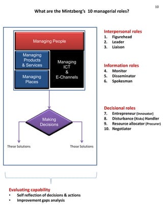 10
                  What are the Mintzberg’s 10 managerial roles?



                                                       Interpersonal roles
                                                       1.    Figurehead
                  Managing People                      2.    Leader
                                                       3.    Liaison
         Managing
          Products            Managing
         & Services             ICT                    Information roles
                                 &                     4.    Monitor
         Managing            E-Channels                5.    Disseminator
          Places                                       6.    Spokesman




                                                       Decisional roles
                                                       7.    Entrepreneur (Innovator)
                      Making                           8.    Disturbance (Risks) Handler
                     Decisions                         9.    Resource allocator (Procurer)
                                                       10.   Negotiator



These Solutions                      Those Solutions




 Evaluating capability
 •    Self reflection of decisions & actions
 •    Improvement gaps analysis
 