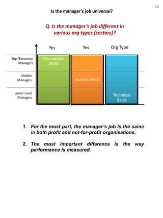 13
                    Is the manager’s job universal?


                  Q. Is the manager’s job different in
                      various org types (sectors)?

                   Yes             Yes            Org Type

Top /Executive   Conceptual
     Managers      Skills

     Middle
   Managers                     Human Skills


  Lower Level
                                                      Technical
    Managers
                                                        Skills




       1. For the most part, the manager’s job is the same
          in both profit and not-for-profit organisations.

       2. The most important difference is the way
          performance is measured.
 
