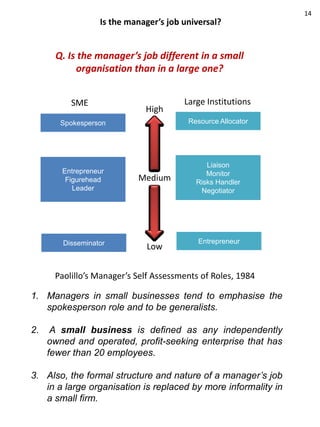 14
                  Is the manager’s job universal?


      Q. Is the manager’s job different in a small
           organisation than in a large one?


          SME                          Large Institutions
                             High
        Spokesperson                    Resource Allocator




                                             Liaison
        Entrepreneur                         Monitor
         Figurehead        Medium         Risks Handler
           Leader                          Negotiator




        Disseminator                       Entrepreneur
                             Low


      Paolillo’s Manager’s Self Assessments of Roles, 1984

1. Managers in small businesses tend to emphasise the
   spokesperson role and to be generalists.

2.    A small business is defined as any independently
     owned and operated, profit-seeking enterprise that has
     fewer than 20 employees.

3. Also, the formal structure and nature of a manager’s job
   in a large organisation is replaced by more informality in
   a small firm.
 