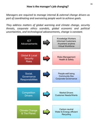 16
                 How is the manager’s job changing?

Managers are required to manage internal & external change drivers as
part of coordinating and overseeing people work to achieve goals.

They address matters of global warming and climate change, security
threats, corporate ethics scandals, global economic and political
uncertainties, and technological advancements, change is constant.

                                         Knowledge Workers
                ICT                      Informed Customers
            Advancements                  Anywhere anytime
                                           Virtual Workforce



            Global & Local
                                          Risks Management
               Security                    Health & Safety
                Risks



              Social,                     People well being
            Governance                     Community Dev
           Responsibilities             Corporate Governance




             Competition                    Market Drivers
               Drivers                  Customer Needs/Wants




                                            Carbon neutral
           Climate Change
                                        Water & Energy efficient
            & The Planet                      Recycling
 