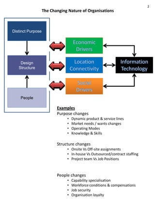 2
                   The Changing Nature of Organisations



Distinct Purpose




    Design
   Structure




    People

                          Examples
                          Purpose changes
                               •   Dynamic product & service lines
                               •   Market needs / wants changes
                               •   Operating Modes
                               •   Knowledge & Skills

                          Structure changes
                               • Onsite Vs Off-site assignments
                               • In-house Vs Outsourced/contract staffing
                               • Project team Vs Job Positions



                          People changes
                               •   Capability specialisation
                               •   Workforce conditions & compensations
                               •   Job security
                               •   Organisation loyalty
 
