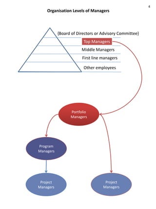 4
    Organisation Levels of Managers



           {Board of Directors or Advisory Committee}
                        Top Managers
                       Middle Managers
                       First line managers

                        Other employees




                 Portfolio
                 Managers




Program
Managers




 Project                           Project
Managers                          Managers
 