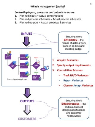 5
                          What is management (work)?

        Controlling inputs, processes and outputs to ensure
        1. Planned inputs = Actual consumptions
        2. Planned process schedules = Actual process schedules
        3. Planned outputs = Actual products & services




                                                      Ensuring Work
                                                     Efficiency – the
                                                   means of getting work
                                                    done in on time and
                                                      meeting budget



                                          1. Acquire Resources
                                          2. Specify output requirements
                                          3. Control Risks & Issues
                                               •    Track I/P/O Variances
Source: hersheytech.com
                                               •    Report Variances
                                               •    Close or Accept Variances




                                                       Ensuring Work
                                                   Effectiveness – the
                                                     end results meet
                                                   design specifications
                                                      and customer
                                                       needs/wants
 