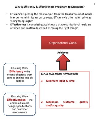 6
       Why is Efficiency & Effectiveness Important to Managers?

• Efficiency is getting the most output from the least amount of inputs
  in order to minimise resource costs. Efficiency is often referred to as
  ‘doing things right.’
• Effectiveness is completing activities so that organisational goals are
  attained and is often described as ‘doing the right things’.




                                    Organisational Goals


                                           Achieves




   Ensuring Work
  Efficiency – the
means of getting work        LEAST FOR MORE Performance
done is on time and on
        budget               1. Minimum Input & Time




    Ensuring Work
Effectiveness – the
   end results meet          2. Maximum       Outcome         quality
 design specifications          and/or quality
    and customer
     needs/wants
 