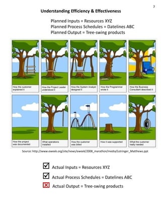 7
            Understanding Efficiency & Effectiveness

                   Planned Inputs = Resources XYZ
                   Planned Process Schedules = Datelines ABC
                   Planned Output = Tree-swing products




Source: http://www.eweek.org/site/news/eweek/2008_marathon/media/Lotringer_Matthews.ppt




               Actual Inputs = Resources XYZ
               Actual Process Schedules = Datelines ABC
                   Actual Output = Tree-swing products
 