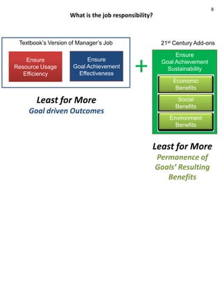8
                    What is the job responsibility?



 Textbook’s Version of Manager’s Job                   21st Century Add-ons

                                                            Ensure
    Ensure
Resource Usage
   Efficiency
                          Ensure
                     Goal Achievement
                       Effectiveness        +          Goal Achievement
                                                         Sustainability

                                                           Economic
                                                            Benefits

       Least for More                                        Social
                                                            Benefits
    Goal driven Outcomes
                                                          Environment
                                                            Benefits


                                                  Least for More
                                                      Permanence of
                                                      Goals’ Resulting
                                                         Benefits
 