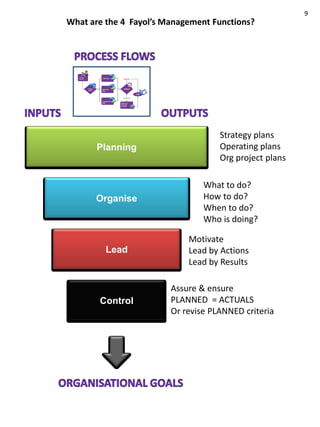 9
What are the 4 Fayol’s Management Functions?




                                    Strategy plans
       Planning                     Operating plans
                                    Org project plans

                                What to do?
      Organise                  How to do?
                                When to do?
                                Who is doing?

                            Motivate
         Lead               Lead by Actions
                            Lead by Results

                        Assure & ensure
       Control          PLANNED = ACTUALS
                        Or revise PLANNED criteria
 