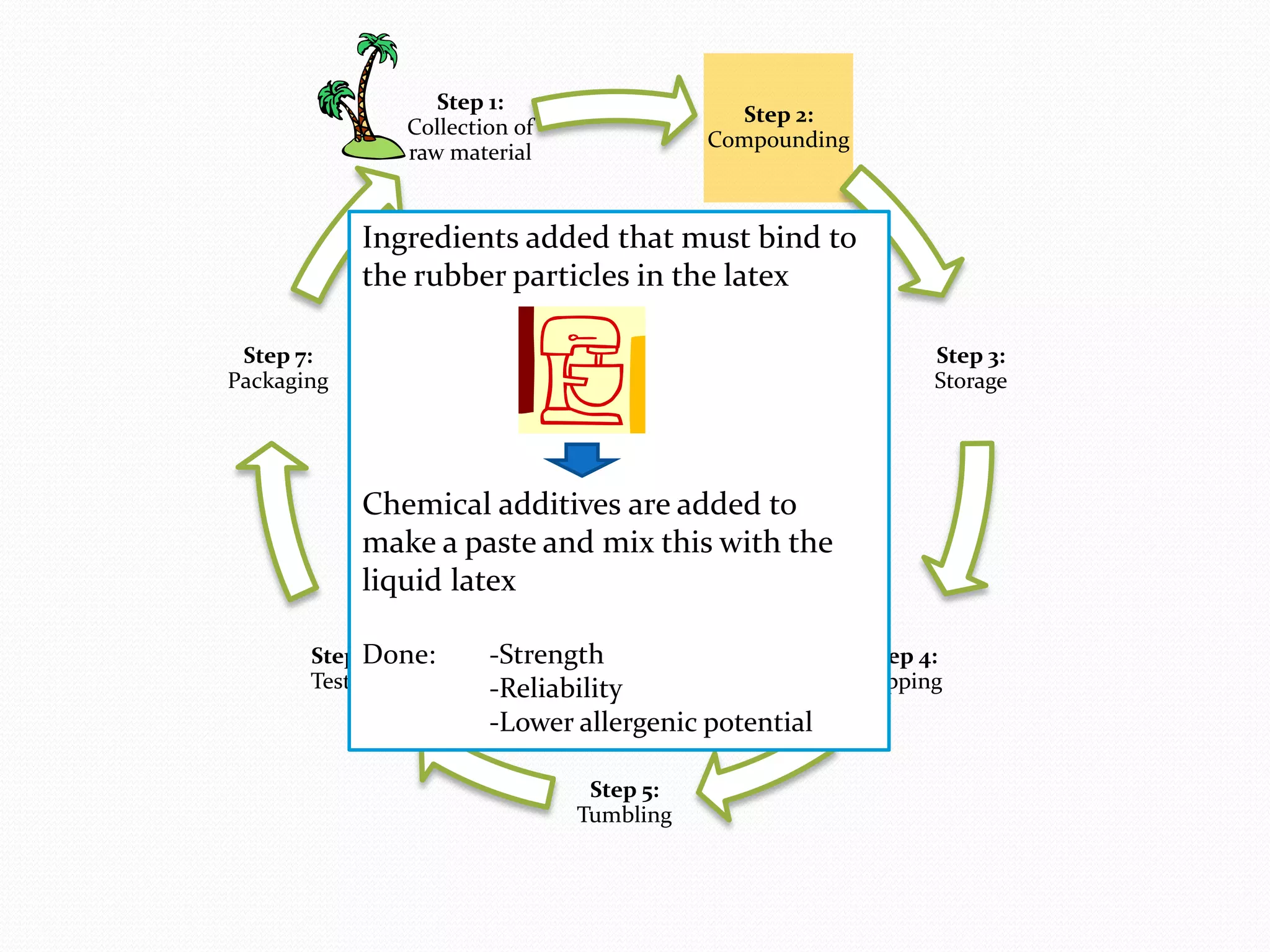 Step 1:
                                            Step 2:
               Collection of
                                          Compounding
               raw material


            Ingredients added that must bind to
            the rubber particles in the latex

 Step 7:                                                      Step 3:
Packaging                                                     Storage




            Chemical additives are added to
            make a paste and mix this with the
            liquid latex

       Step Done:
            6:         -Strength                        Step 4:
       Testing         -Reliability                     Dipping
                       -Lower allergenic potential

                                Step 5:
                               Tumbling
 