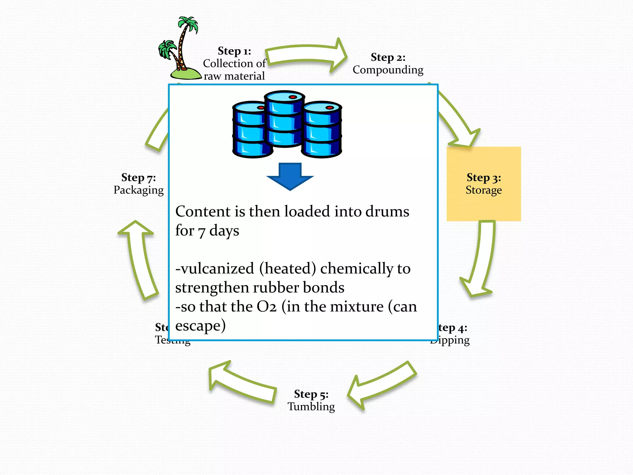 Step 1:
                                              Step 2:
                 Collection of
                                            Compounding
                 raw material




 Step 7:                                                        Step 3:
Packaging                                                       Storage

            Content is then loaded into drums
            for 7 days

           -vulcanized (heated) chemically to
           strengthen rubber bonds
           -so that the O2 (in the mixture (can
           escape)
       Step 6:                                            Step 4:
       Testing                                            Dipping



                                  Step 5:
                                 Tumbling
 