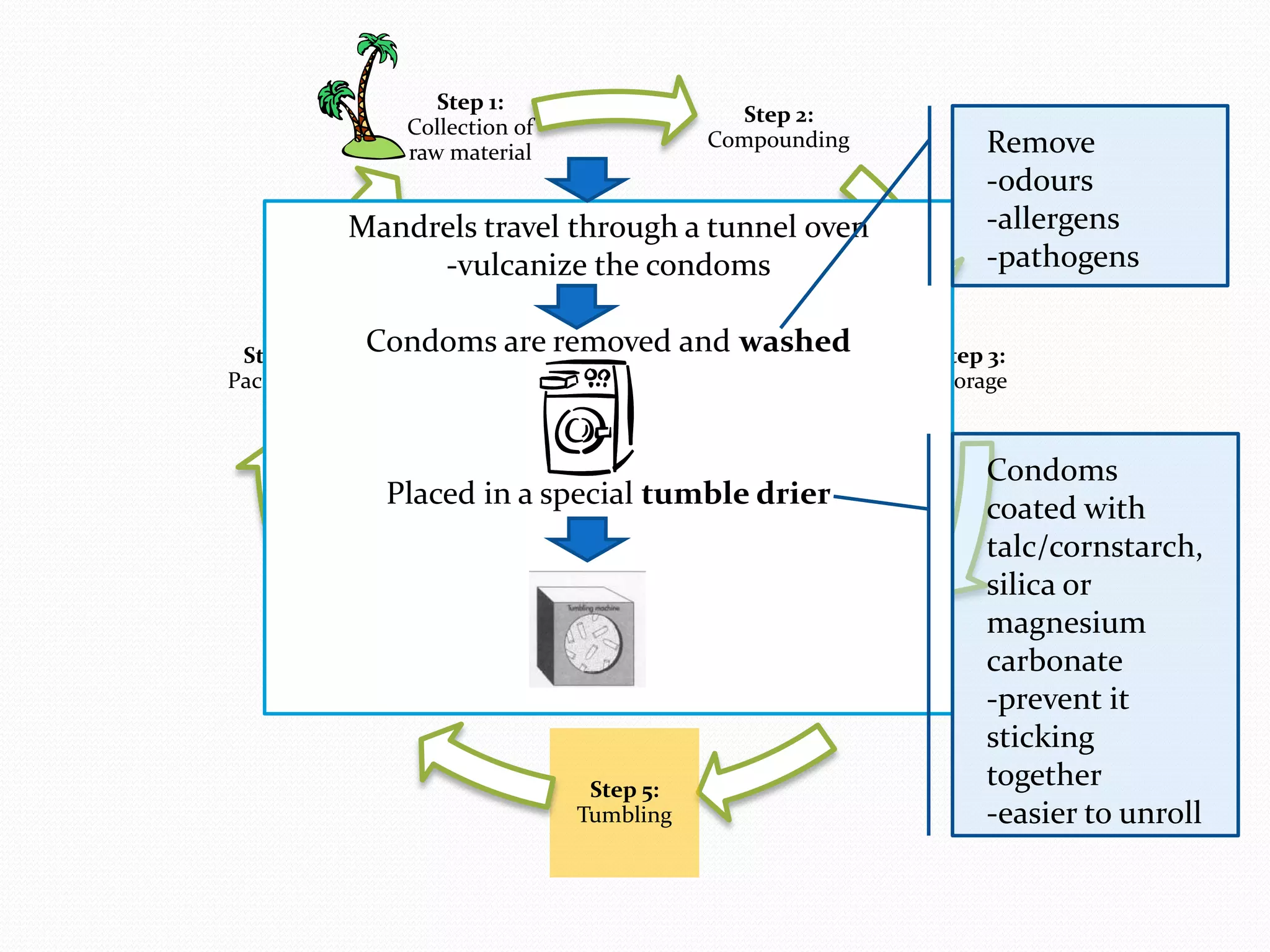 Step 1:
                                               Step 2:
                  Collection of
                  raw material
                                             Compounding              Remove
                                                                      -odours
            Mandrels travel through a tunnel oven                     -allergens
                 -vulcanize the condoms                               -pathogens


 Step 7:
             Condoms are removed and washed                      Step 3:
Packaging                                                        Storage



                                                                      Condoms
                 Placed in a special tumble drier                     coated with
                                                                      talc/cornstarch,
                                                                      silica or
                                                                      magnesium
       Step 6:                                             Step 4:    carbonate
       Testing                                             Dipping
                                                                      -prevent it
                                                                      sticking
                                   Step 5:
                                                                      together
                                  Tumbling                            -easier to unroll
 