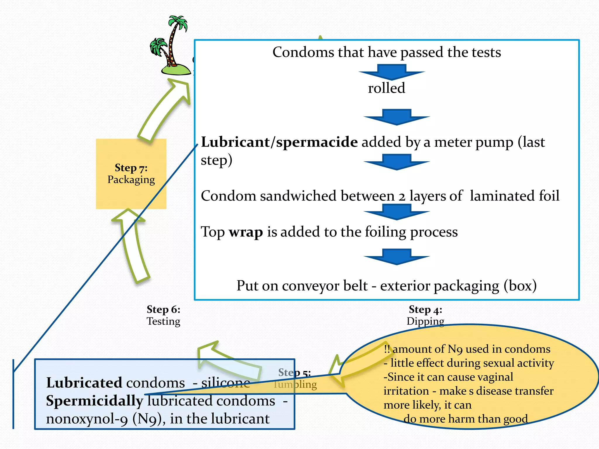 Step 1:      Condoms that have passed the tests
                                                   Step 2:
                         Collection of
                                                   Compounding
                         raw material
                                                        rolled


                          Lubricant/spermacide added by a meter pump (last
         Step 7:
                          step)                            Step 3:
        Packaging                                                      Storage
                          Condom sandwiched between 2 layers of laminated foil

                          Top wrap is added to the foiling process


                                  Put on conveyor belt - exterior packaging (box)
               Step 6:                                           Step 4:
               Testing                                           Dipping

                                                           !! amount of N9 used in condoms
                                                           - little effect during sexual activity
                                         Step 5:           -Since it can cause vaginal
Lubricated condoms - silicone Tumbling                     irritation - make s disease transfer
Spermicidally lubricated condoms -                         more likely, it can
nonoxynol-9 (N9), in the lubricant                               do more harm than good
 