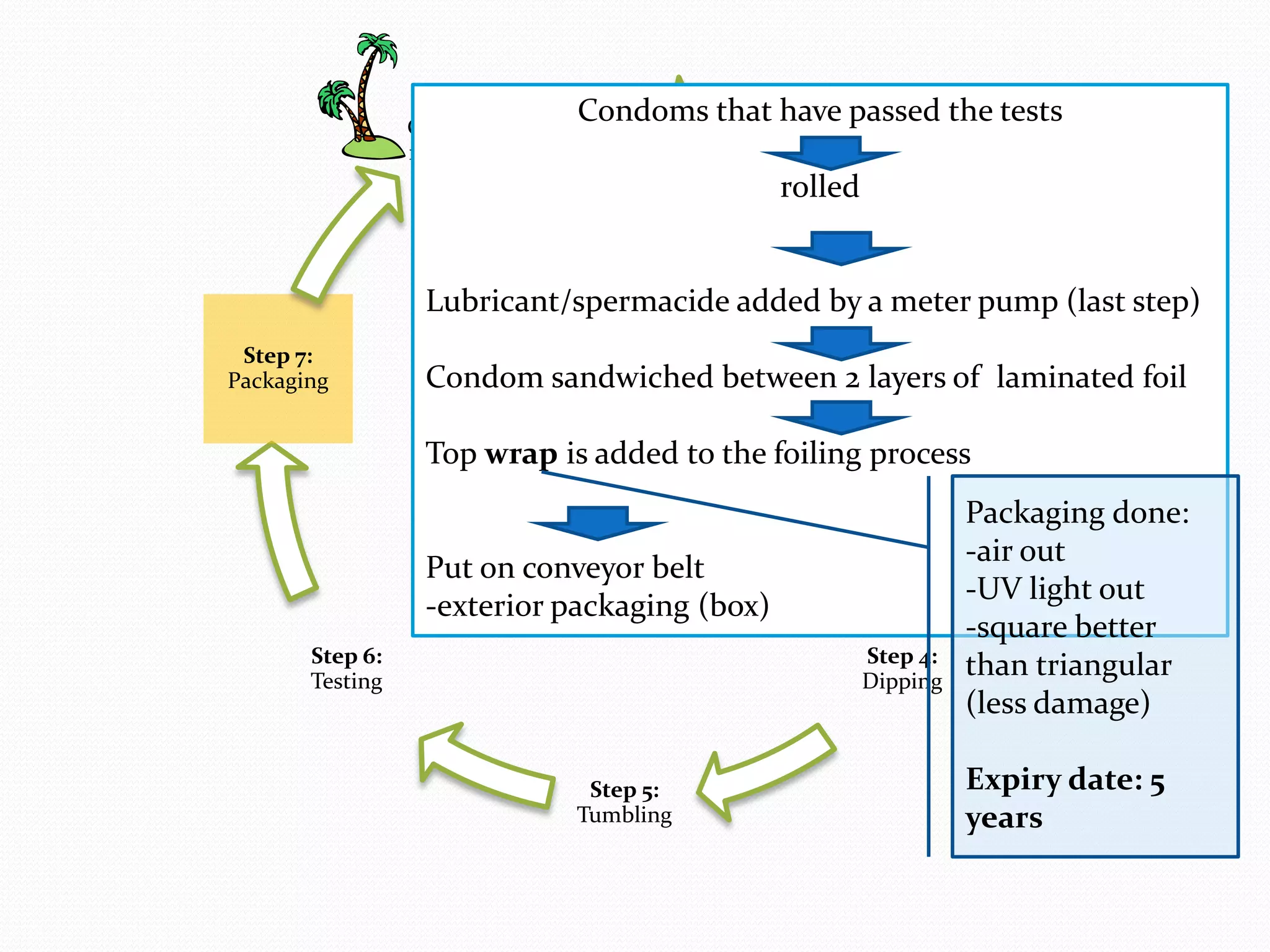 Step 1:      Condoms that have passed the tests
                                           Step 2:
                 Collection of
                                            Compounding
                 raw material
                                                 rolled


                  Lubricant/spermacide added by a meter pump (last step)
 Step 7:                                                        Step 3:
Packaging         Condom sandwiched between 2 layers of laminated foil
                                                   Storage


                  Top wrap is added to the foiling process
                                                                    Packaging done:
                                                                    -air out
                  Put on conveyor belt
                                                                    -UV light out
                  -exterior packaging (box)
                                                                    -square better
       Step 6:                                            Step 4:
       Testing                                            Dipping
                                                                    than triangular
                                                                    (less damage)

                                  Step 5:                           Expiry date: 5
                                 Tumbling                           years
 