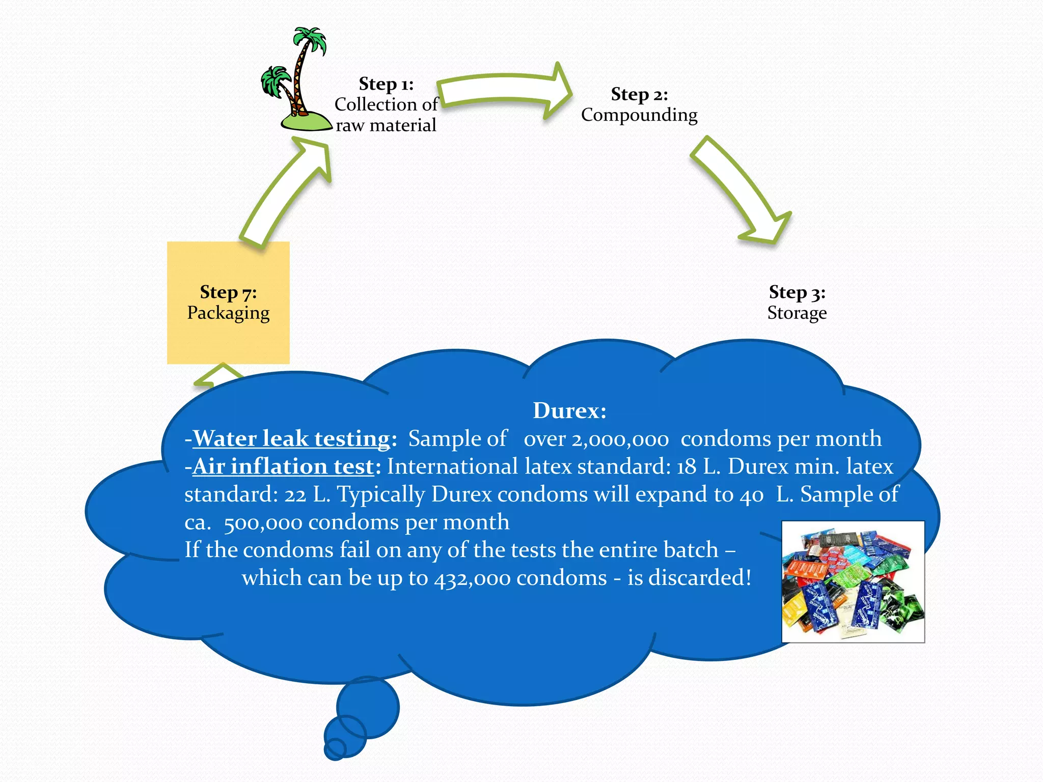Step 1:
                                            Step 2:
               Collection of
                                          Compounding
               raw material




 Step 7:                                                   Step 3:
Packaging                                                  Storage




                                    Durex:
-Water leak testing: Sample of over 2,000,000 condoms per month
-Air inflation test: International latex standard: 18 L. Durex min. latex
standard: 22 L. Typically Durex condoms will expand to 40 L. Sample of
ca. 500,000 condoms per month
        Step 6:                                        Step 4:
If the condoms fail on any of the tests the entire batch –
        Testing                                        Dipping
       which can be up to 432,000 condoms - is discarded!


                                Step 5:
                               Tumbling
 