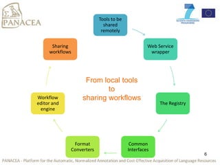 6
Tools to be
shared
remotely
Web Service
wrapper
The Registry
Common
Interfaces
Format
Converters
Workflow
editor and
engine
Sharing
workflows
From local tools
to
sharing workflows
 