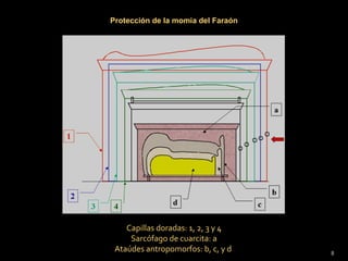 Protección de la momia del Faraón




    Capillas doradas: 1, 2, 3 y 4
     Sarcófago de cuarcita: a
 Ataúdes antropomorfos: b, c, y d   8
 
