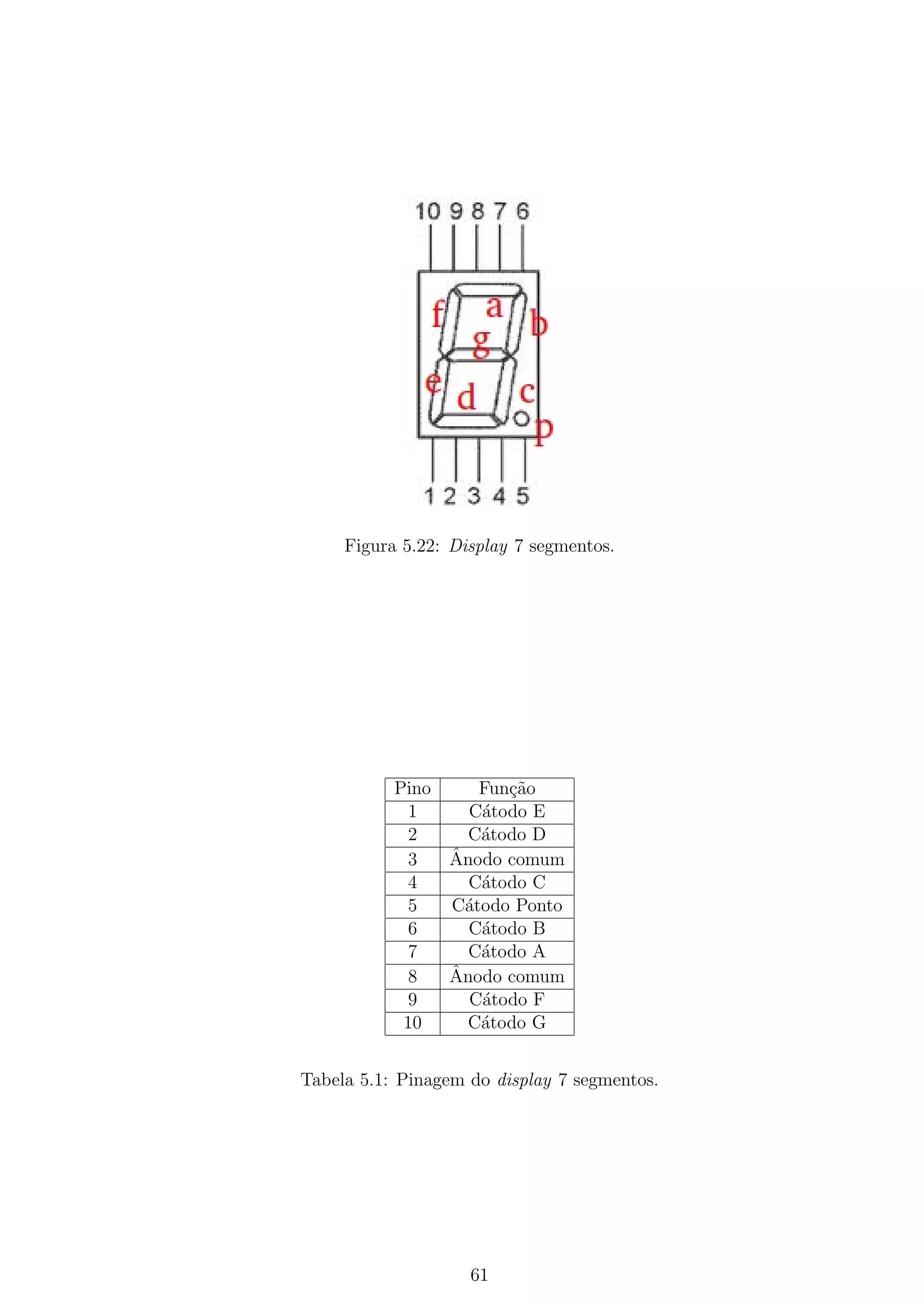 Figura 5.22: Display 7 segmentos.
Pino Fun¸c˜ao
1 C´atodo E
2 C´atodo D
3 ˆAnodo comum
4 C´atodo C
5 C´atodo Ponto
6 C´atodo B
7 C´atodo A
8 ˆAnodo comum
9 C´atodo F
10 C´atodo G
Tabela 5.1: Pinagem do display 7 segmentos.
61
 