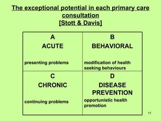 The exceptional potential in each primary care consultation [Stott & Davis] A ACUTE presenting problems B BEHAVIORAL modification of health seeking behaviours C CHRONIC continuing problems D DISEASE PREVENTION opportunistic health promotion 