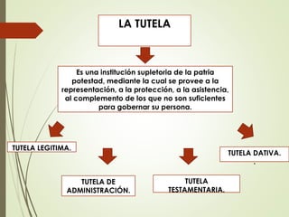 LA TUTELA
Es una institución supletoria de la patria
potestad, mediante la cual se provee a la
representación, a la protección, a la asistencia,
al complemento de los que no son suficientes
para gobernar su persona.
TUTELA
TESTAMENTARIA.
TUTELA LEGITIMA.
TUTELA DATIVA.
.
TUTELA DE
ADMINISTRACIÓN.
 