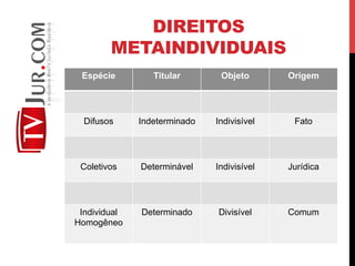 DIREITOS
METAINDIVIDUAIS
Espécie Titular Objeto Origem
Difusos Indeterminado Indivisível Fato
Coletivos Determinável Indivisível Jurídica
Individual
Homogêneo
Determinado Divisível Comum
 