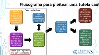 Fluxograma para pleitear uma tutela caut
Petição
Inicial:
Indica a lide
+ exposição
sumária do
direito
ameaçado
Haverá
fungibilidade
caso o
pedido seja
de natureza
satisfativa
Se deferida:
o réu será
citado e
terá 5 dias
para
contestar e
indicar
provas
Efetivada a
cautelar o
autor adita
em 30 dias
(sem
custas)
Sem
aditamento,
o processo
será extinto
(sem
resolução de
mérito)
Com o
aditamento
o processo
segue o rito
comum
(audiência +
nova
contestação)
Desde que seguido o
rito correspondente
Não
havendo
contestação
, ocorrerá a
confissão
ficta
Fase preliminar
 