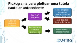 Fluxograma para pleitear uma tutela
cautelar antecedente
Tutela de
Urgência
Cautelar
Antecedente
Réu NÃO
contesta
Réu contesta
e indica
provas, no
prazo de 5
dias
Fatos alegados
pelo autor
presumir-se-ão
aceitos pelo réu
Juiz decidirá
dentro de 5 dias
Observar-se-á o
procedimento
comum
 
