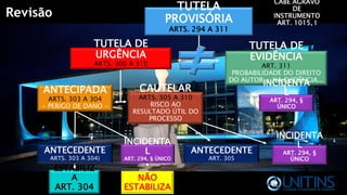 TUTELA
PROVISÓRIA
ARTS. 294 A 311
TUTELA DE
URGÊNCIA
ARTS. 300 A 310
TUTELA DE
EVIDÊNCIA
ART. 311
PROBABILIDADE DO DIREITO
DO AUTOR + NA EVIDÊNCIA...
ANTECIPADA
ARTS. 303 A 304
- PERIGO DE DANO -
CAUTELAR
ARTS. 305 A 310
RISCO AO
RESULTADO ÚTIL DO
PROCESSO
ANTECEDENTE
ARTS. 303 A 304)
INCIDENTA
L
ART. 294, § ÚNICO
ANTECEDENTE
ART. 305
INCIDENTA
L
ART. 294, §
ÚNICO
INCIDENTA
L
ART. 294, §
ÚNICO
NÃO
ESTABILIZA
ESTABILIZ
A
ART. 304
Revisão
CABE AGRAVO
DE
INSTRUMENTO
ART. 1015, I
 