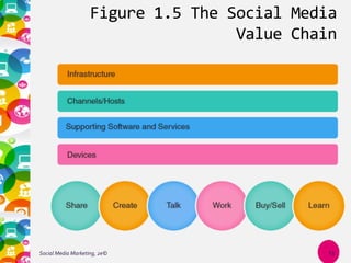 Figure 1.5 The Social Media
Value Chain
13Social Media Marketing, 2e©
 