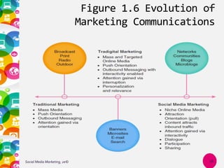 Figure 1.6 Evolution of
Marketing Communications
Social Media Marketing, 2e© 16
 
