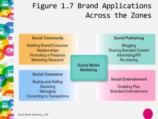 Figure 1.7 Brand Applications
Across the Zones
Social Media Marketing, 2e© 17
 